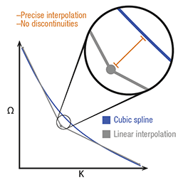 Cubic spline