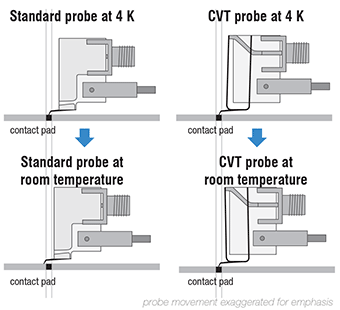 CVTgraph1 Comparison of standard probes with CVT probes
