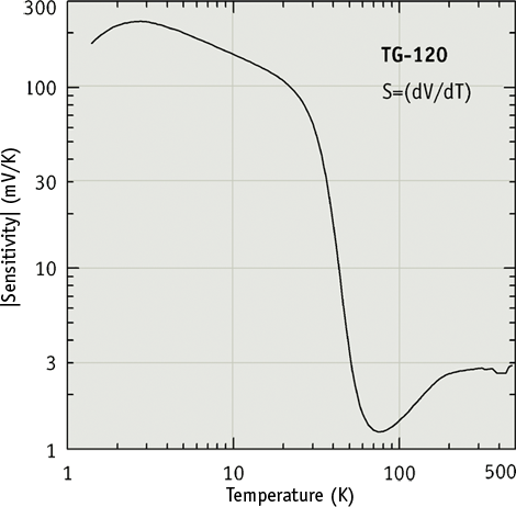 Typical sensitivity values