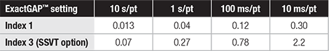 RMS noise vs gap and signal avg