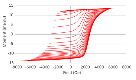 4 min 32 s measurement of 46 FORCs