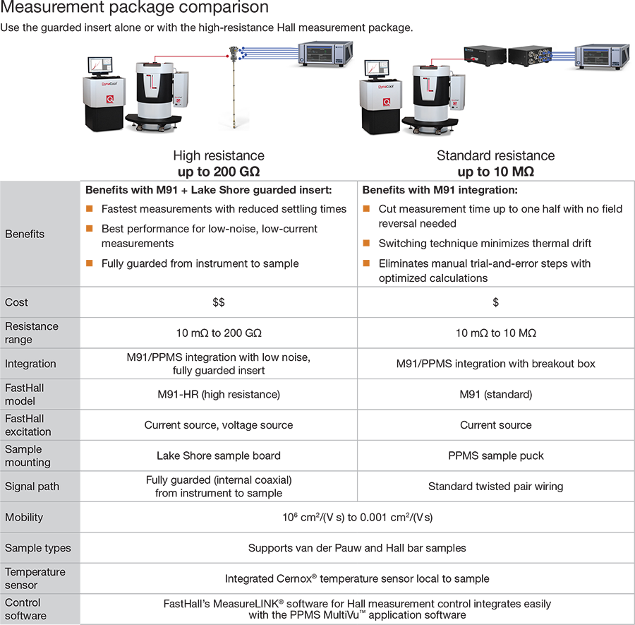 PPMS Hall measurement package comparison