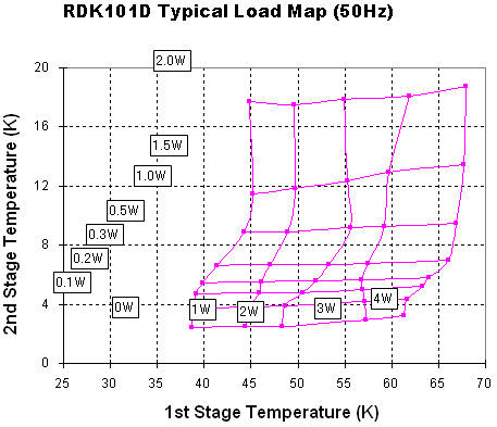 RDK-101D cryocooler typical load map 50 Hz