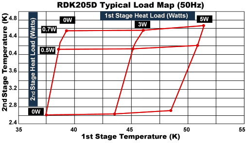 RDK-205D cryocooler typical load map 50 Hz