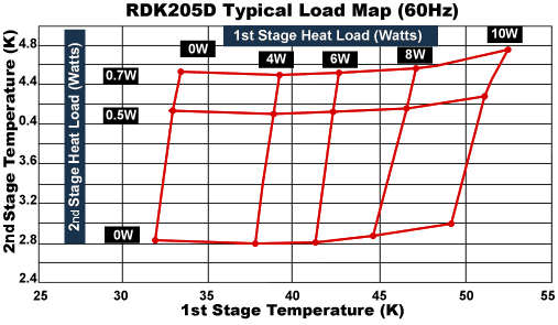 RDK-205D cryocooler typical load map 60 Hz