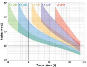 Typical Cernox resistance