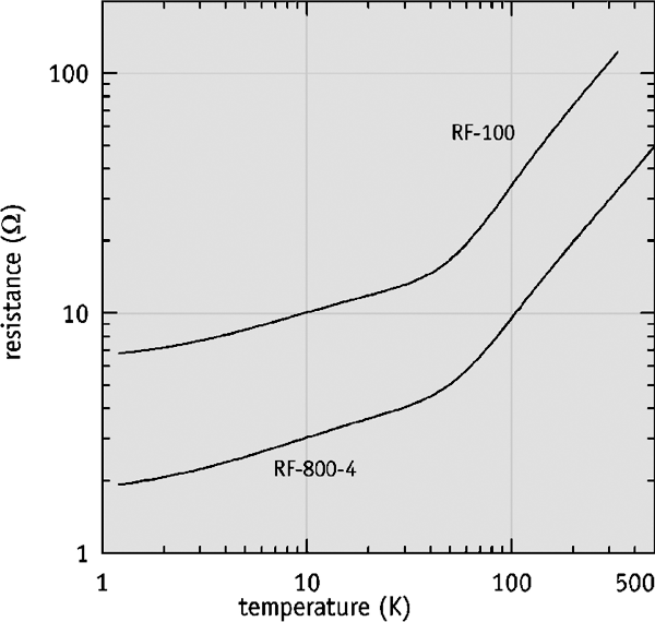 Typical rhodium-iron resistance