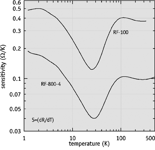 Typical rhodium-iron sensitivity