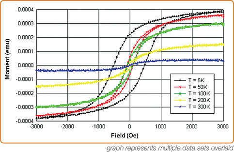 M(T) on warming and cooling for NdFeBX