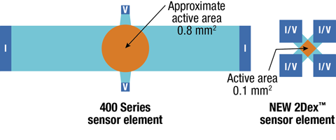 The 2Dex™ sensors have a much smaller and more precise active area