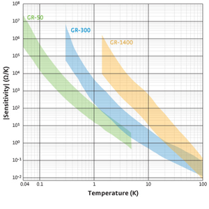 Typical germanium sensitivity