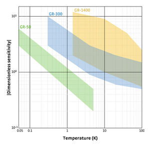 Typical germanium dimensionless sensitivity