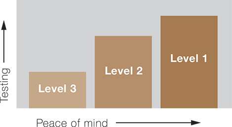 HRlevels Scalable testing levels