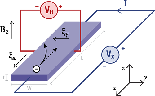 A typical Hall effect measurement scheme