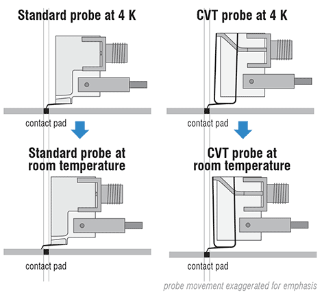 Probe movement: standard vs. CVT