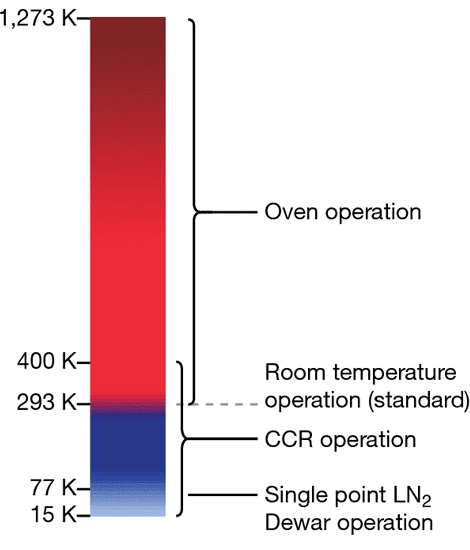 Model 8404 temperatures